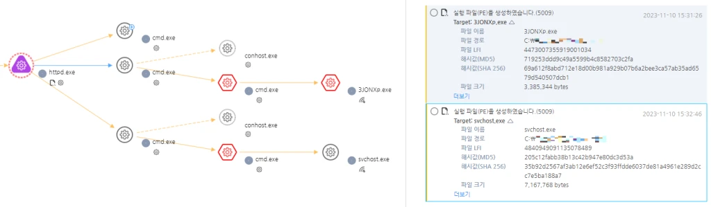Suspicious files being created in an Apache web server (Source: AhnLab)