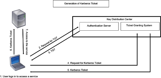 Kerberos Authentication