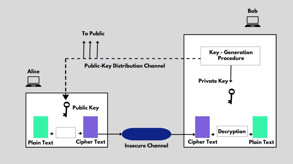 What is Asymmetric Cryptography?