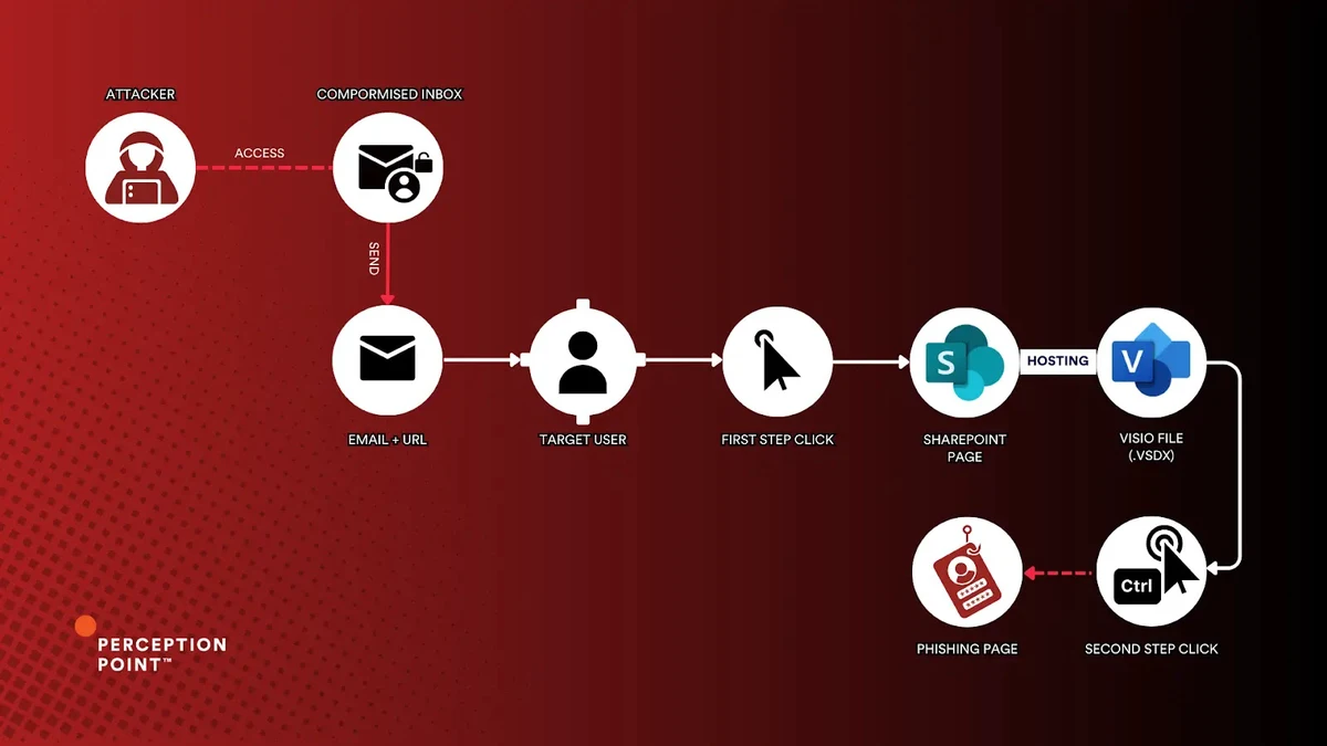 Two-step phishing attack