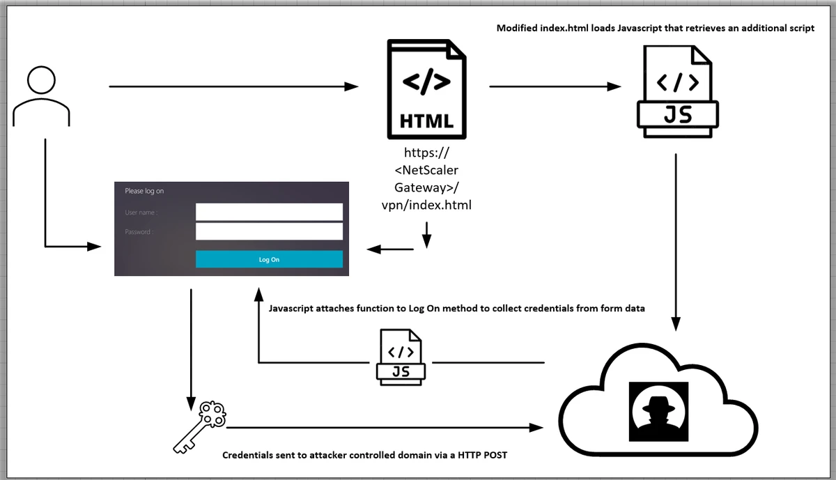 Credential harvesting
