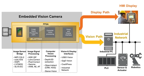 Embedded Vision System