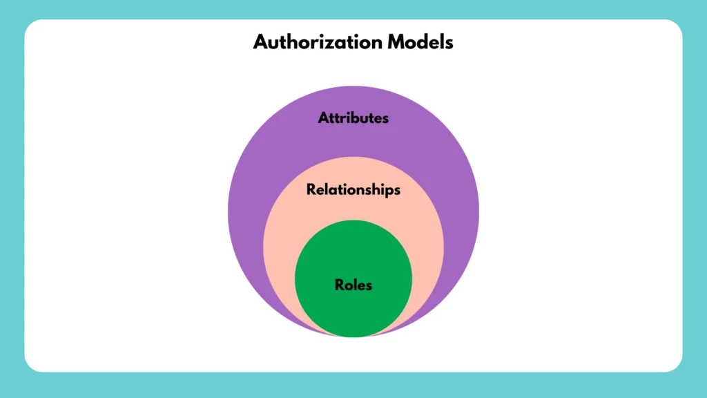 Authorization Models
