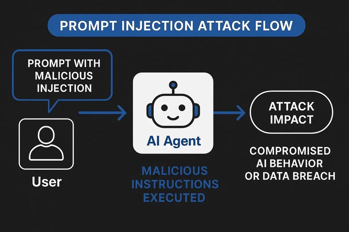 Prompt Injection Attack Flow.