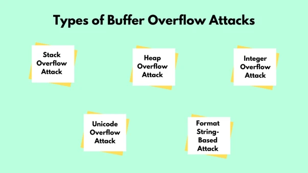 What is Buffer Overflow?