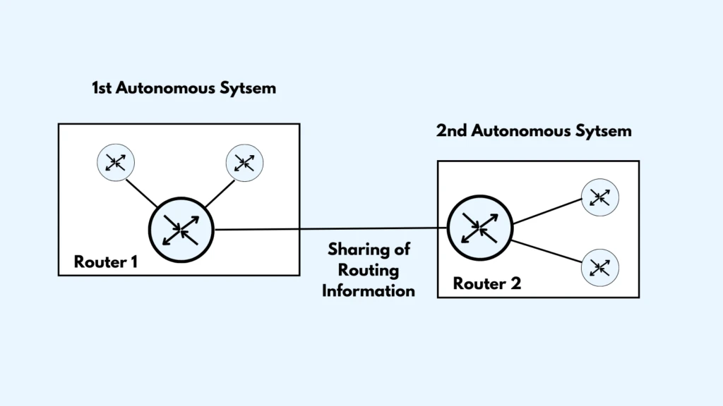 External BGP (eBGP)
