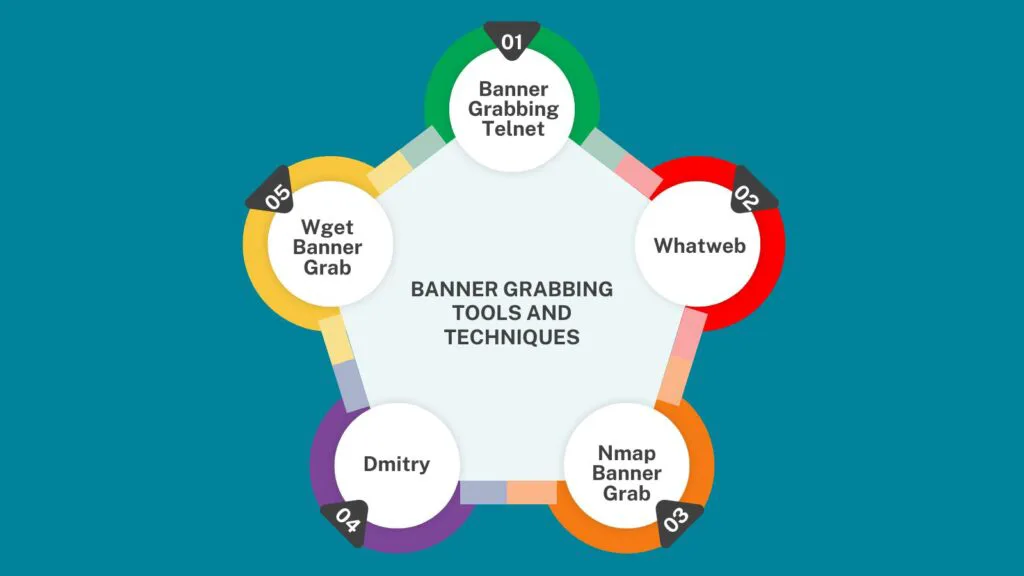 Banner Grabbing