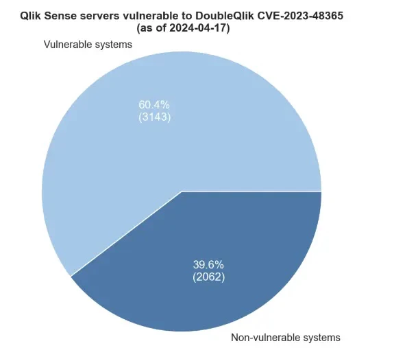 Vulnerable servers (Source: Fox-it)