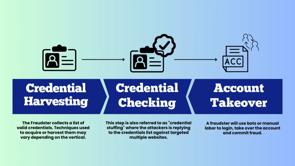 What is Account Harvesting?