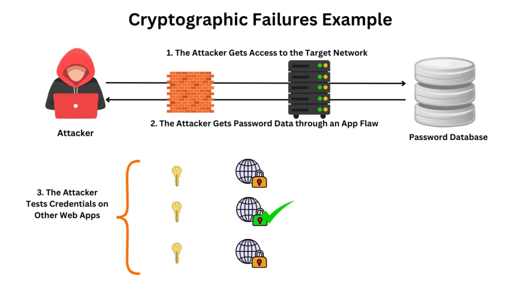  Examples of Cryptographic Failures