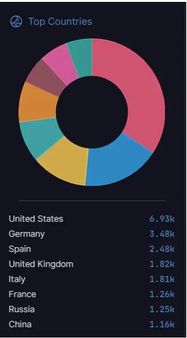Geographical Distribution of AIOhttp Exposures. 