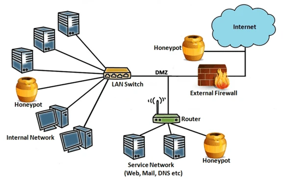 Honeypot