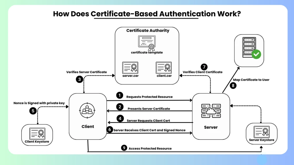 Certificate-Based Authentication