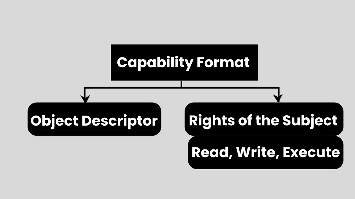 Capability Lists