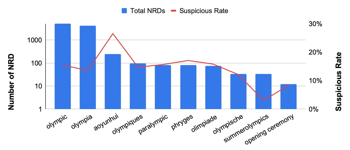 Leveraged Olympic Games