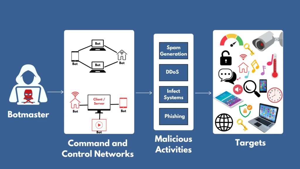 What is Botnet?