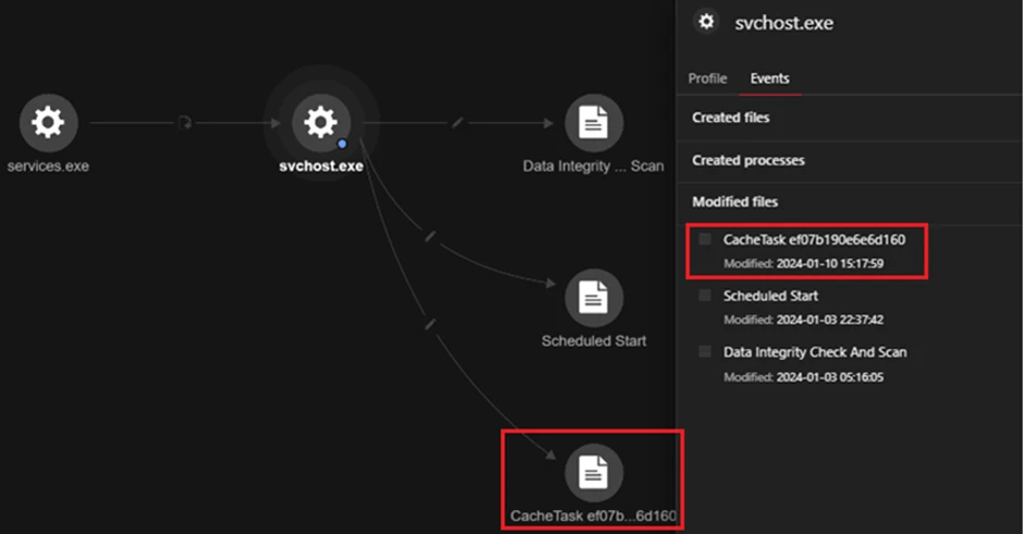 Suspicious execution of scheduled tasks