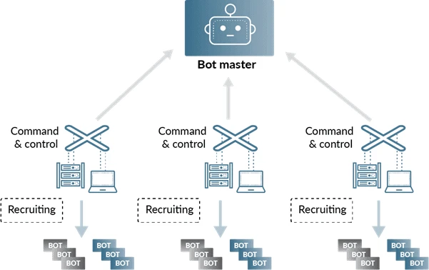 BotMaster