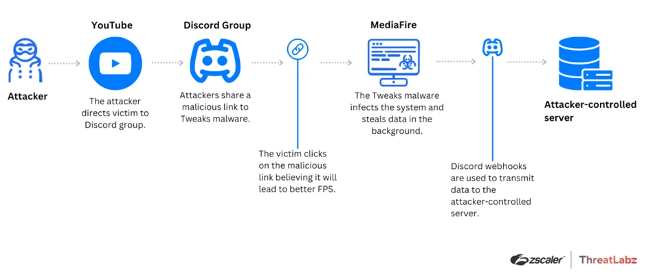 Tweaks attack chain involving a Discord group supplying a BAT file