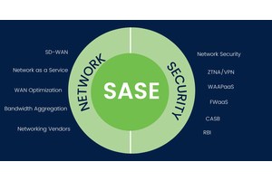 What is Secure Access Service Edge (SASE) – A Managerial Guide For Network Security