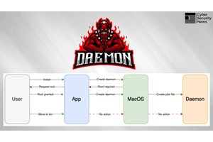 New “Daemon Ex Plist” Vulnerability Gives Attackers Root Access on macOS