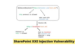 PoC Exploit Published For SharePoint XML eXternal Entity (XXE) Injection Vulnerability