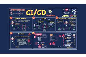 Secure Your CI/CD Pipeline with Secret Management Best Practices