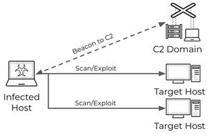 Hackers Using Malware-Driven Scanning Attacks To Pinpoint Vulnerabilities