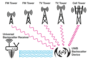 Internet of things sensors could connect via ambient radio waves