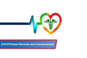 Healthcare Cyber Attacks – 276 Million Patient Records were Compromised In 2024
