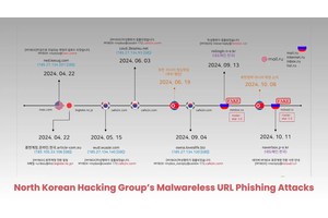 North Korean Hacking Group Launches Undected Malwareless URL Phishing Attacks