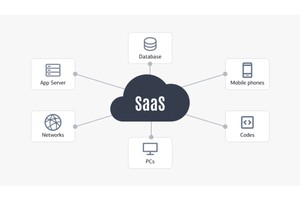 SaaS Product Management: Definition, Process & Best Practices 2024