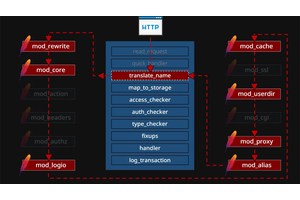 Confusion Attacks in Apache HTTP Server Let Attackers Gain Root Access Remotely