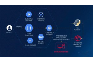 ConfusedFunction Vulnerability in Google Cloud Platform Let Attackers Escalate Privileges