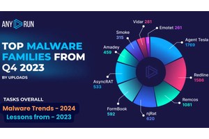Malware Trends 2024: Lessons From 2023 – A Detailed Report