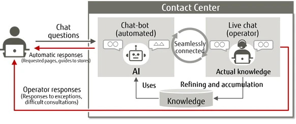 Contact Center