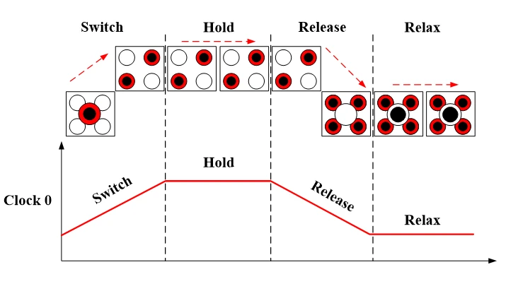 Four phases of QCA clocking