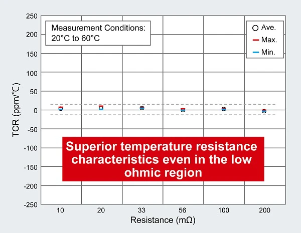 Ohmic Shunt Resistors