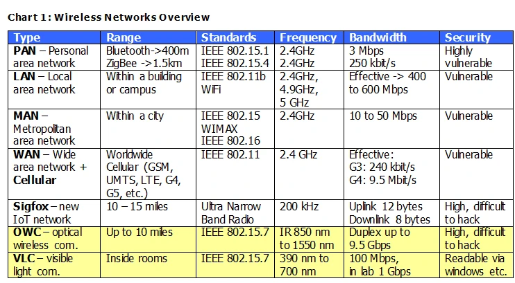 Wireless Networks