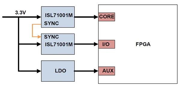typical application providing POL power to FPGA