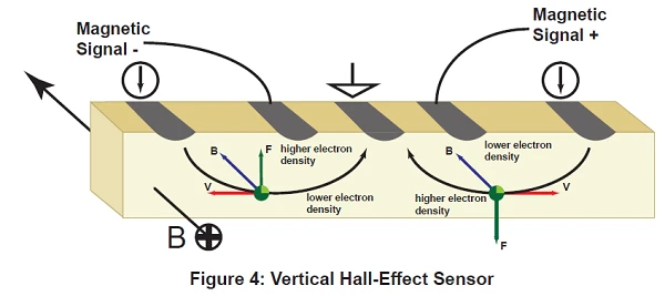 vertical Hall sensors