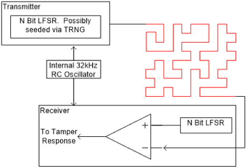 Anti-Tamper Active Shield ASIC