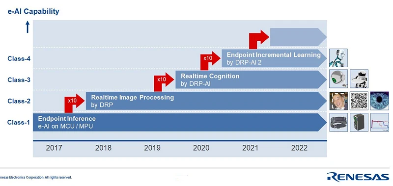 Renesas e-Artificial Intelligence Technology