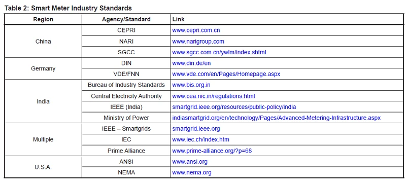 SMART METER STANDARDS