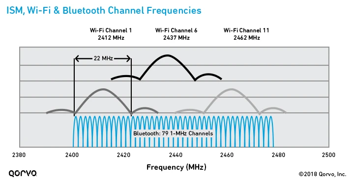ism-wifi-bluetooth-channel-frequencies