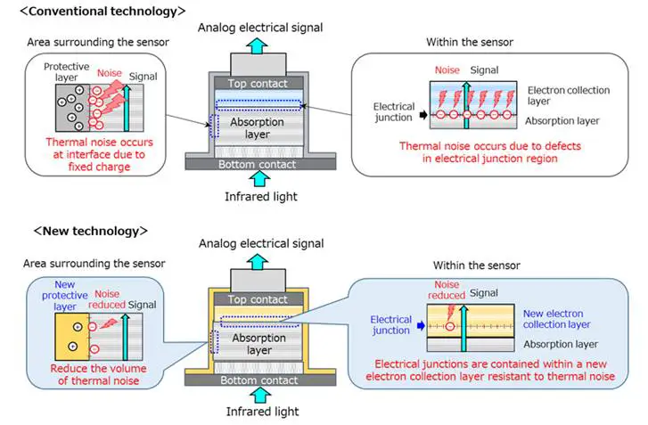 photodetectors technologies