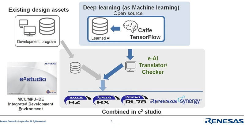Embedding neural network processing onto Renesas devices