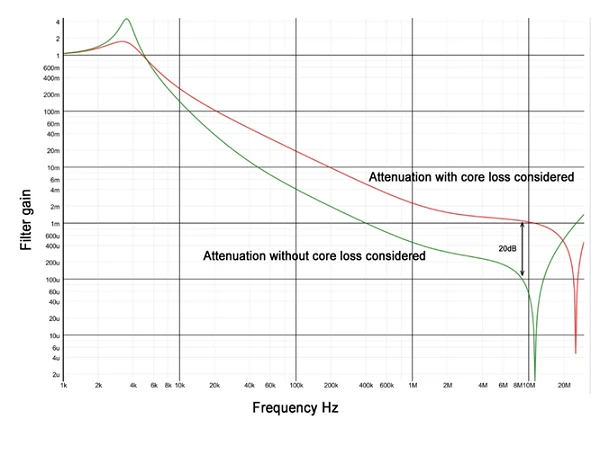 Attenuation of an LC filter