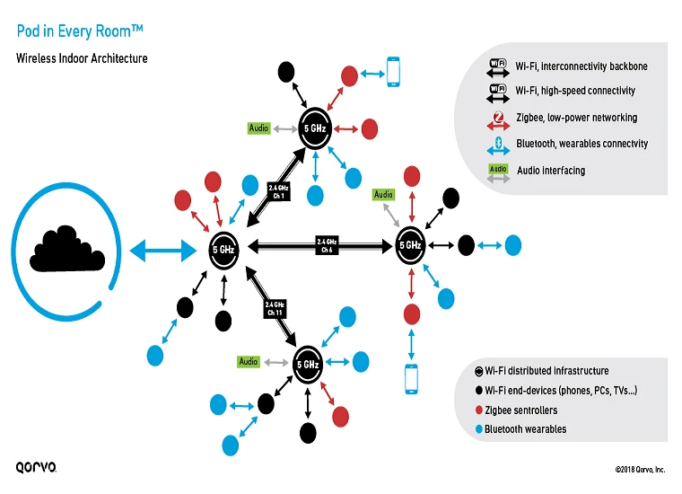 pod-in-every-room-wireless-indoor-architecture_