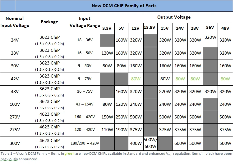 DC-DC converter ChiP modules